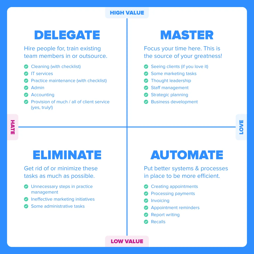 Delegate, automate, master, eliminate framework for health practice tasks