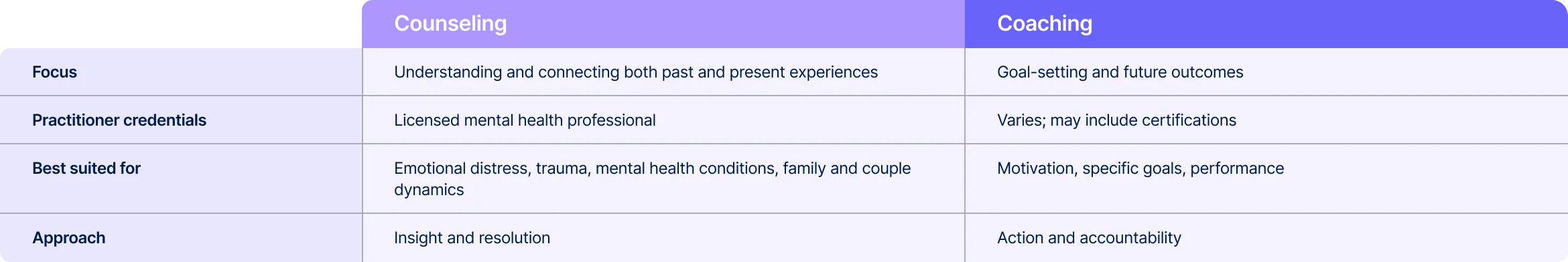 Key differences between counseling and coaching — comparison table