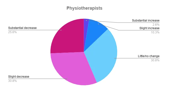 Pie chart: COVID-19 impact on Physiotherapists – 25.6% substantial decrease, 30.8% slight decrease, 30.8% little/no change