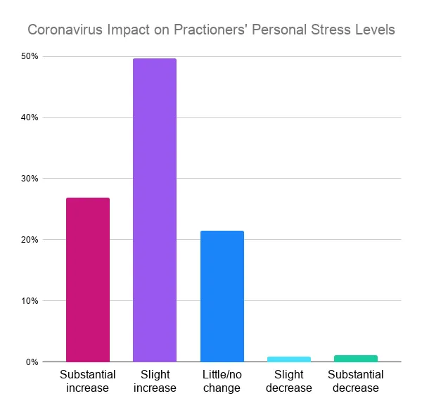 Bar chart: Coronavirus impact on practitioners's personal stress levels – 50% slight increase