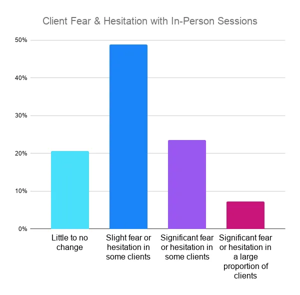 Bar chart: Client fear and hesitation with in-person sessions – 49% slight fear or hesitation in some clients