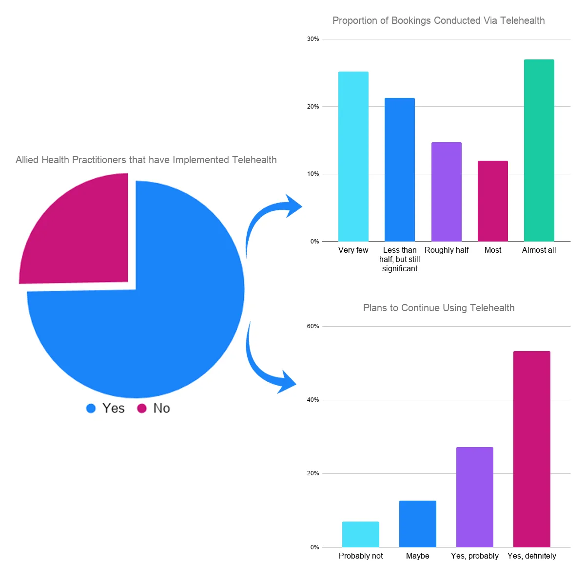 Charts showing allied health practitioners who implemented telehealth and proportion of bookings conducted via telehealth