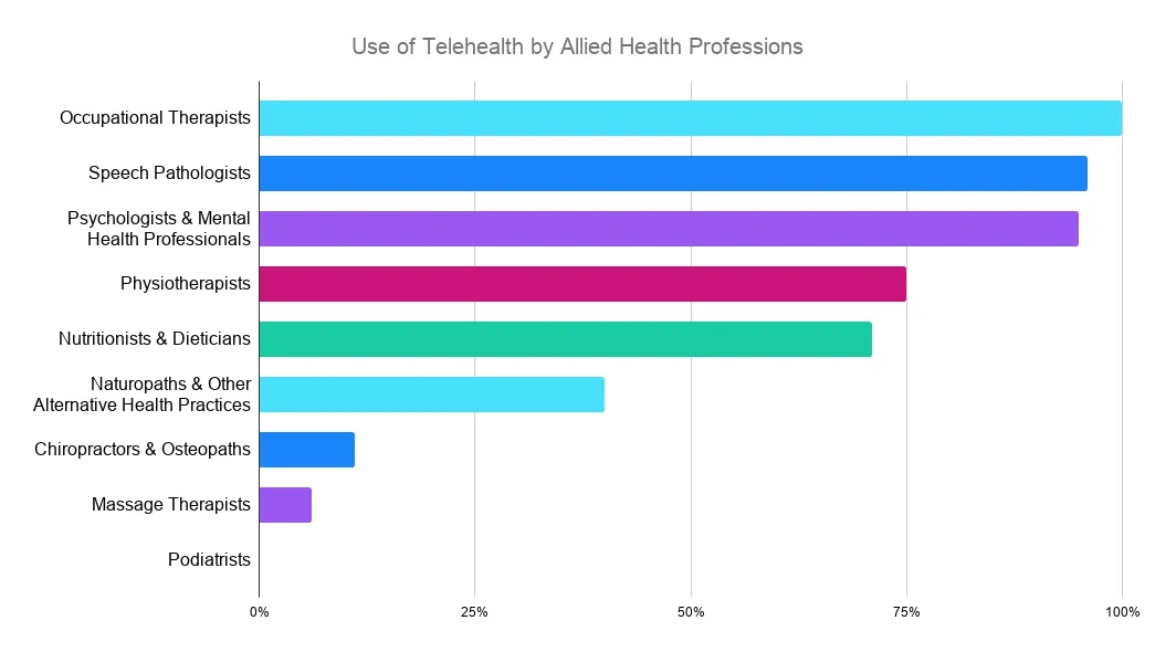 Bar chart: Use of telehealth by allied health profession – occupational therapists highest at nearly 100%
