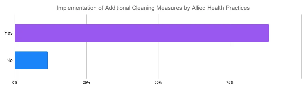 Bar chart: Implementation of additional cleaning measures by allied health practices – majority said yes