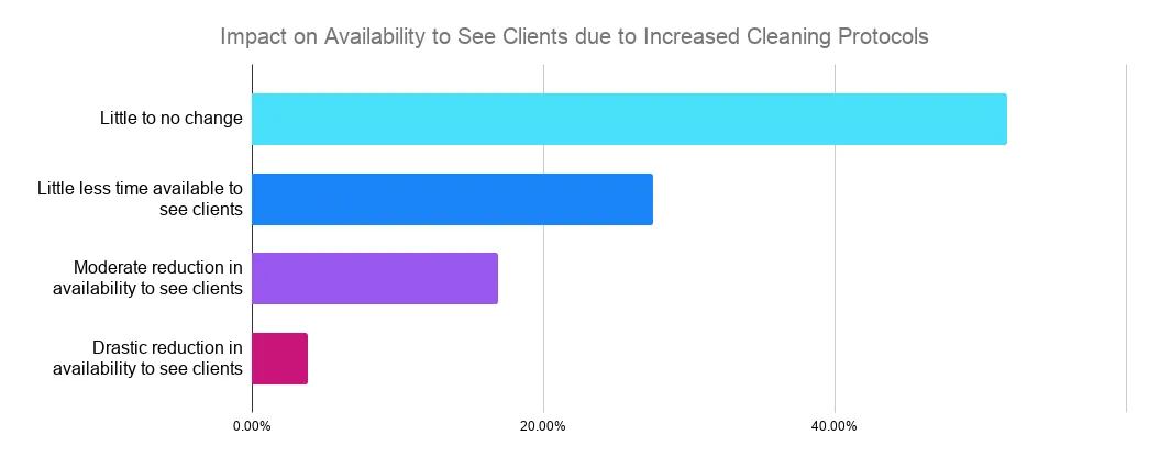 Bar chart: Impact on availability to see clients due to increased cleaning protocols – majority little to no change