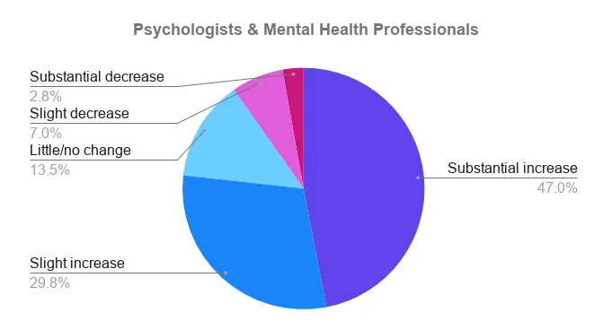 Pie chart: COVID-19 impact on Psychologists and Mental Health Professionals – 47% substantial increase