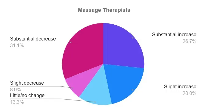 Pie chart: COVID-19 impact on Massage Therapists – 31.1% substantial decrease, 26.7% substantial increase