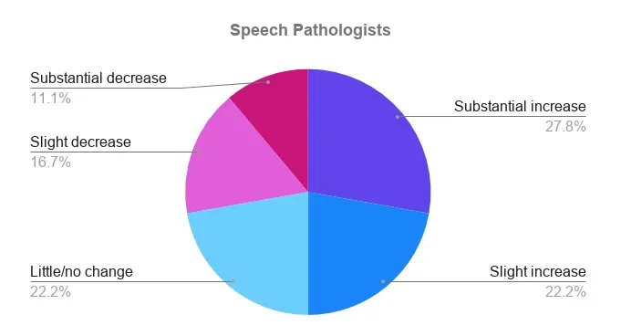 Pie chart: COVID-19 impact on Speech Pathologists – 27.8% substantial increase, 22.2% slight increase