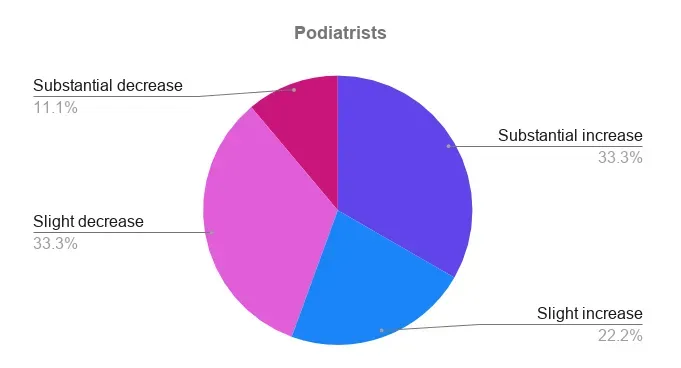 Pie chart: COVID-19 impact on Podiatrists – 33.3% substantial increase, 33.3% slight decrease