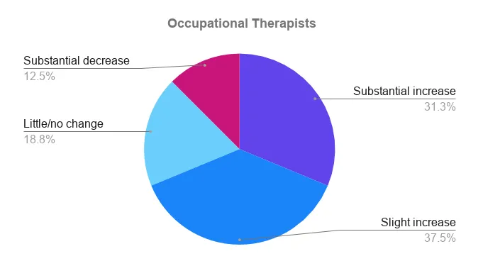 Pie chart: COVID-19 impact on Occupational Therapists – 37.5% slight increase, 31.3% substantial increase