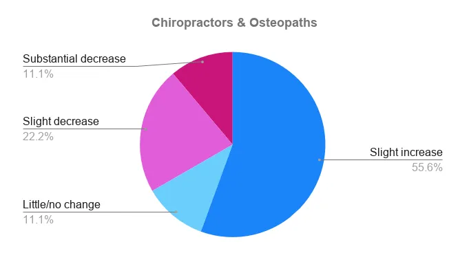 Pie chart: COVID-19 impact on Chiropractors and Osteopaths – 55.6% slight increase