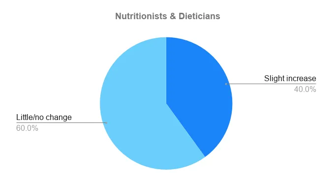 Pie chart: COVID-19 impact on Nutritionists and Dieticians – 60% little/no change, 40% slight increase