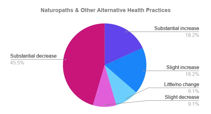 Pie chart: COVID-19 impact on Naturopaths and Other Alternative Health Practices – 45.5% substantial decrease