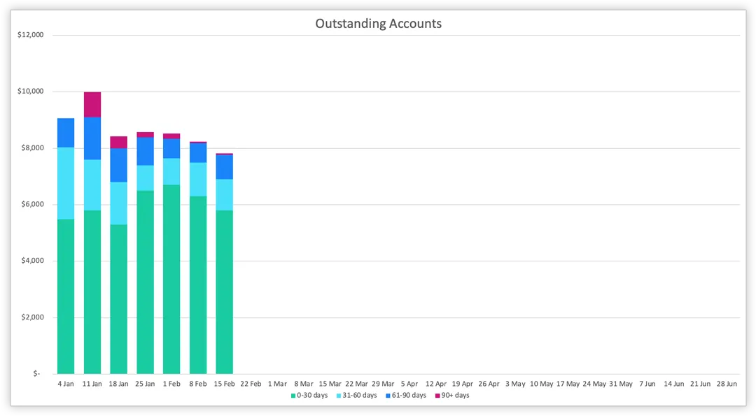 KPIs Outstanding Accounts