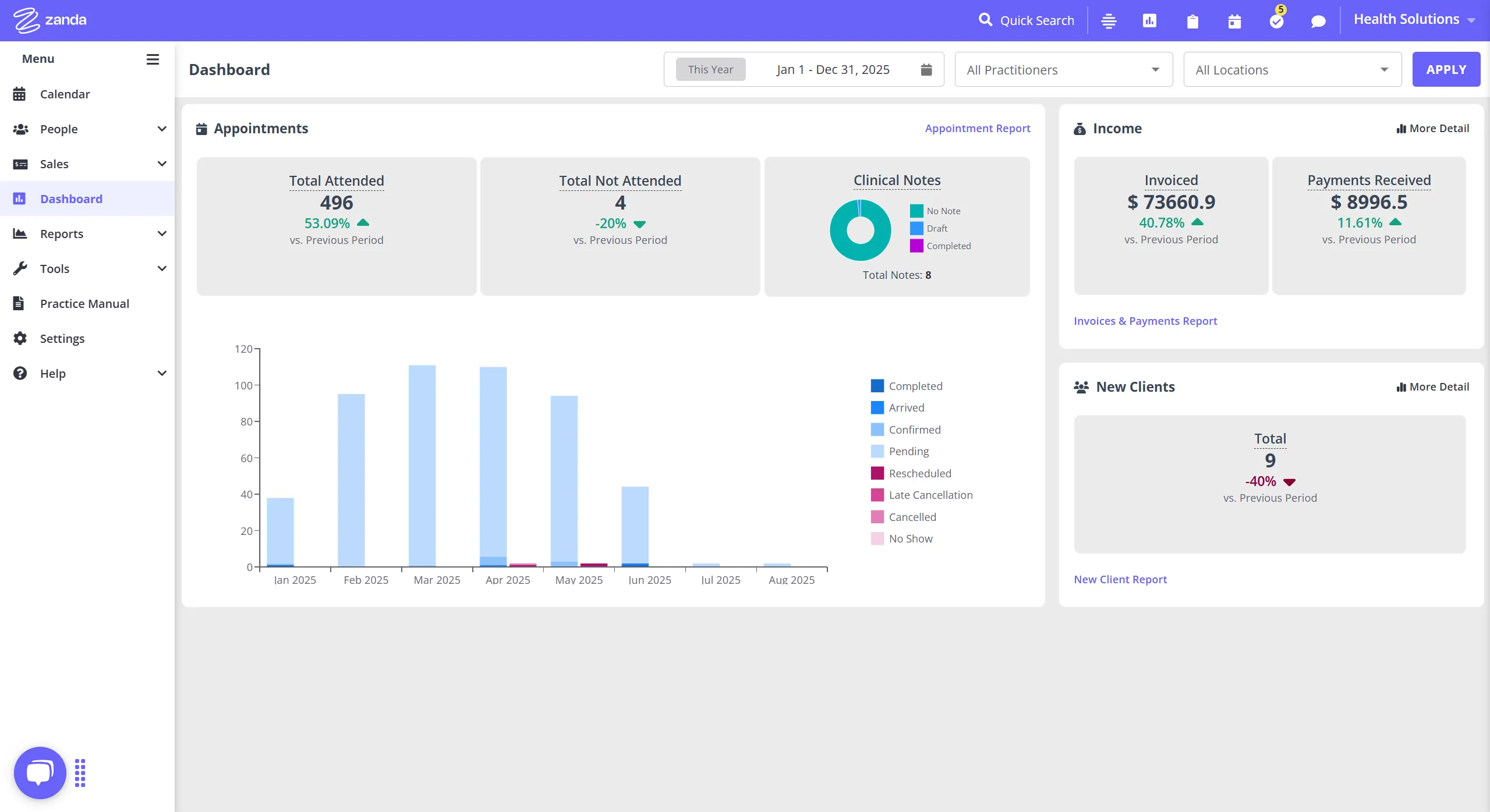 Zanda Practice Dashboard showing appointment and income metrics