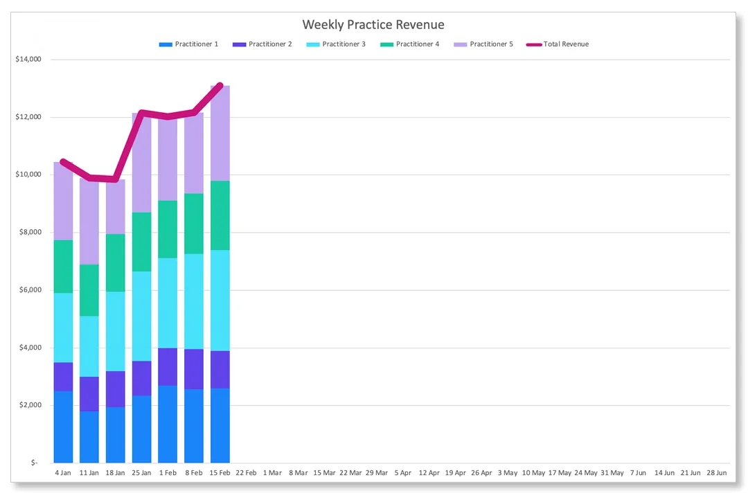 KPIs Revenue