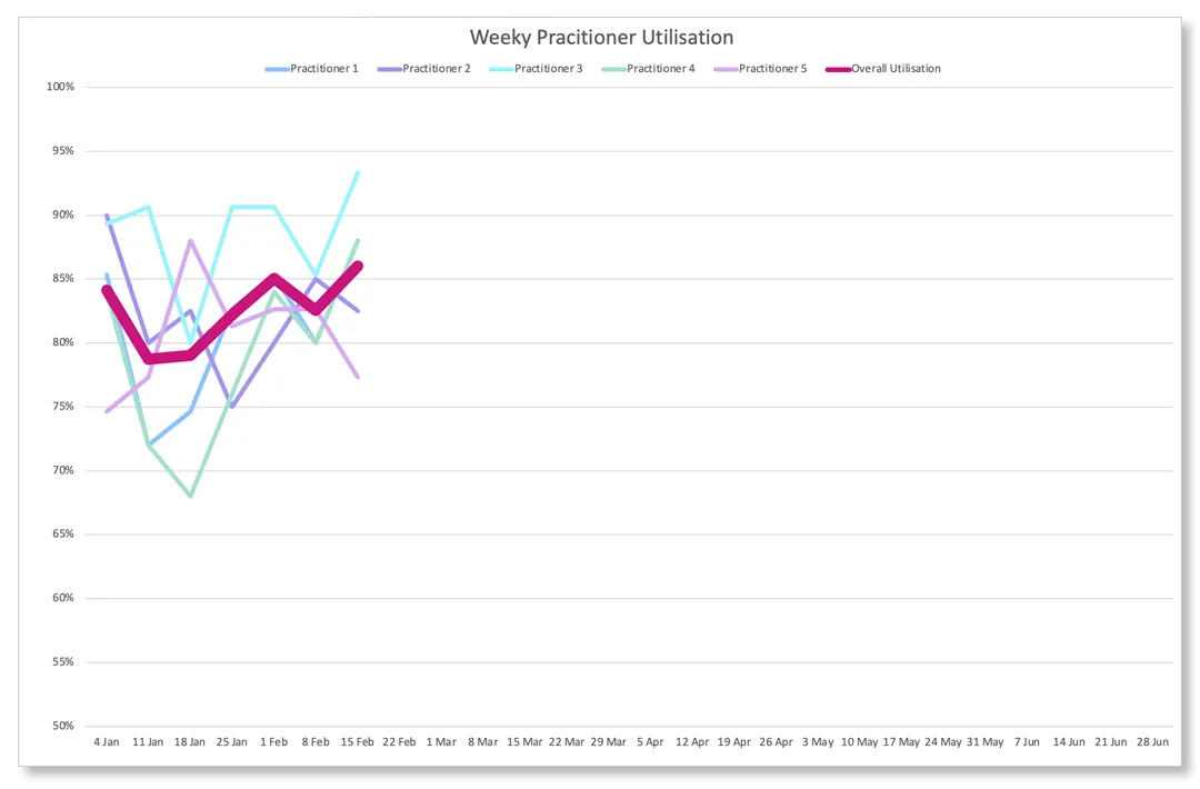 KPIs Utilisation