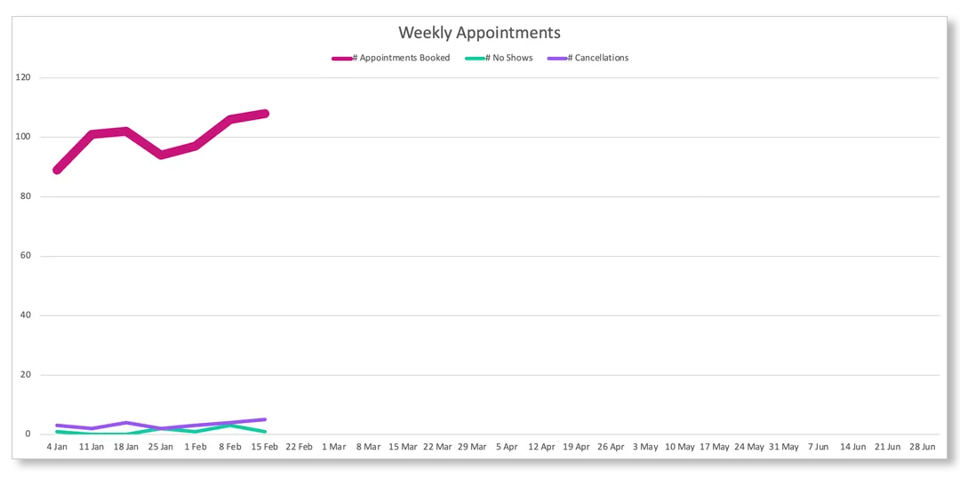KPIs Appointments