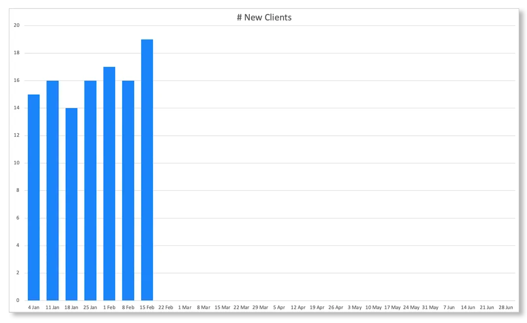 KPIs New Clients