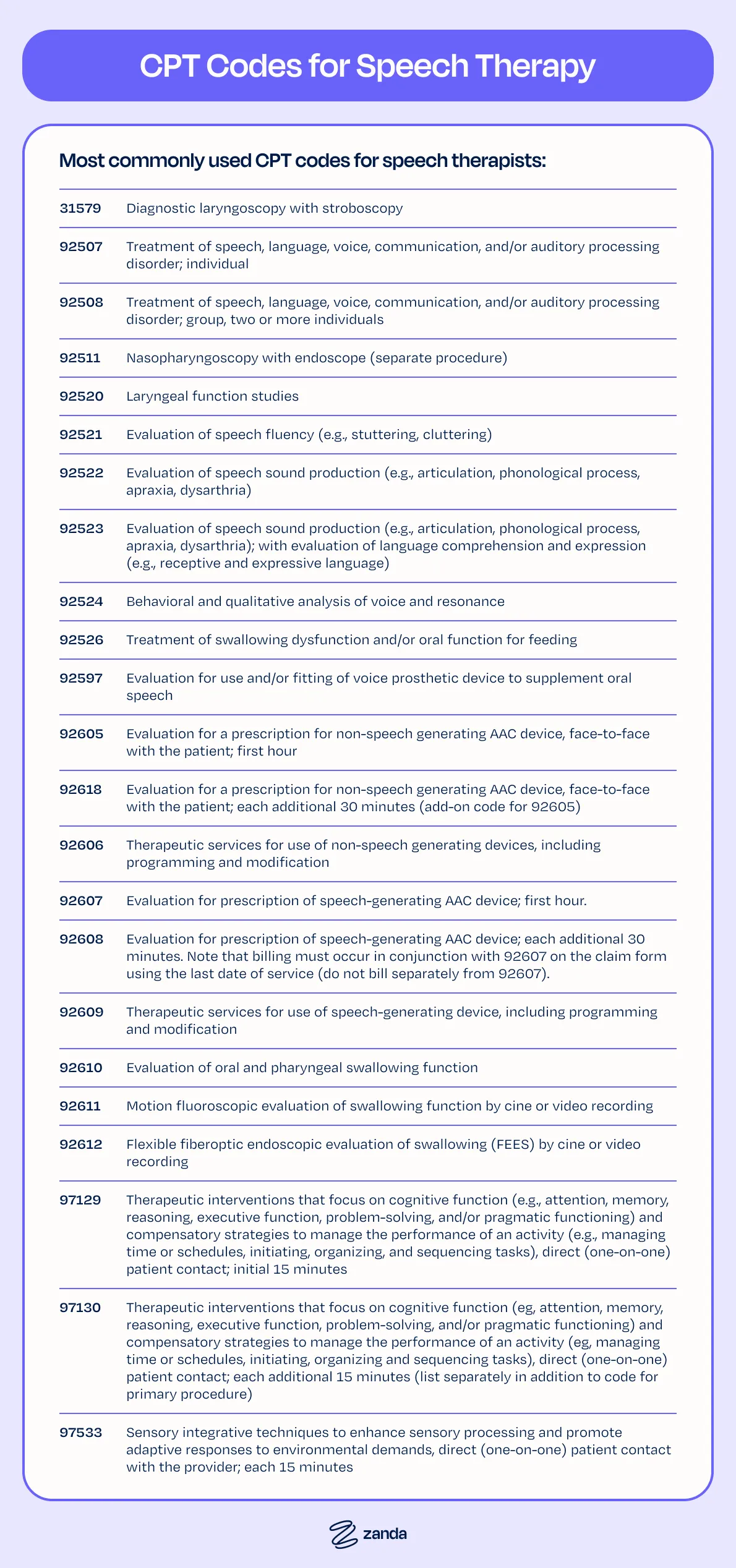 CPT code modifiers used in speech therapy billing