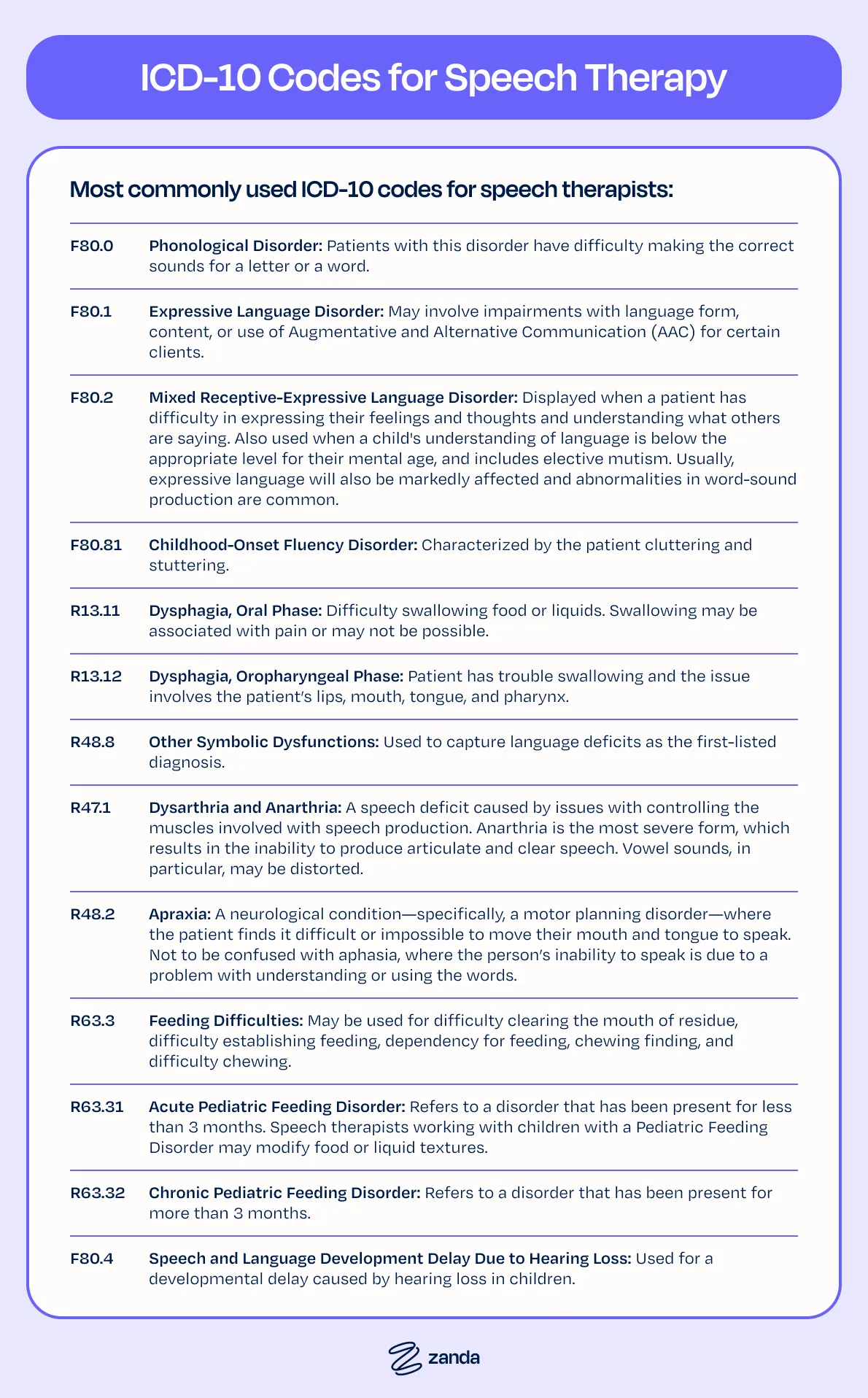 Common ICD-10 codes used in speech therapy