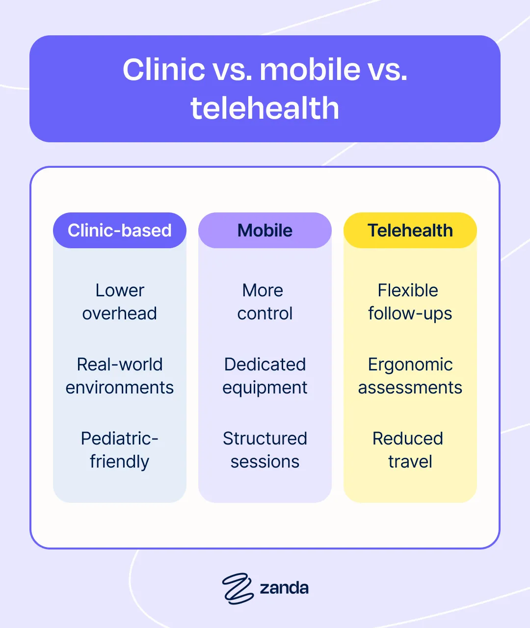 Comparison graphic: Clinic-Based, Mobile, and Telehealth OT practice models