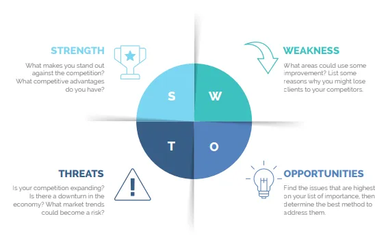 SWOT analysis diagram showing four quadrants: Strengths, Weaknesses, Opportunities, and Threats
