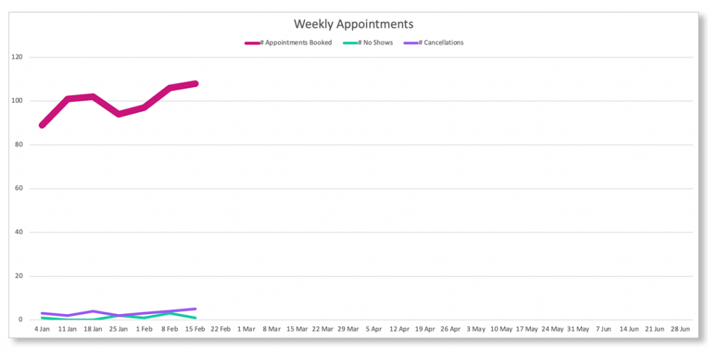 KPIs Appointments