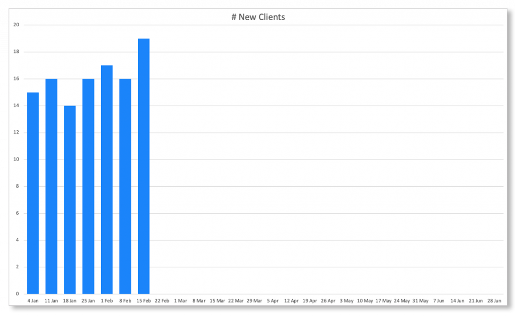 KPIs New Clients