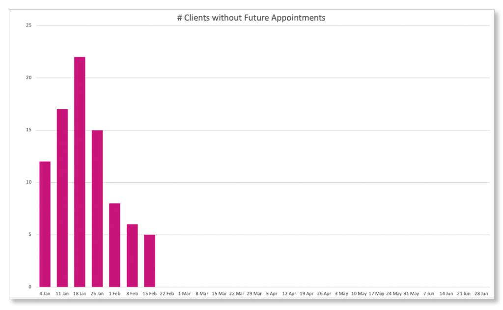 KPIs Rebookings