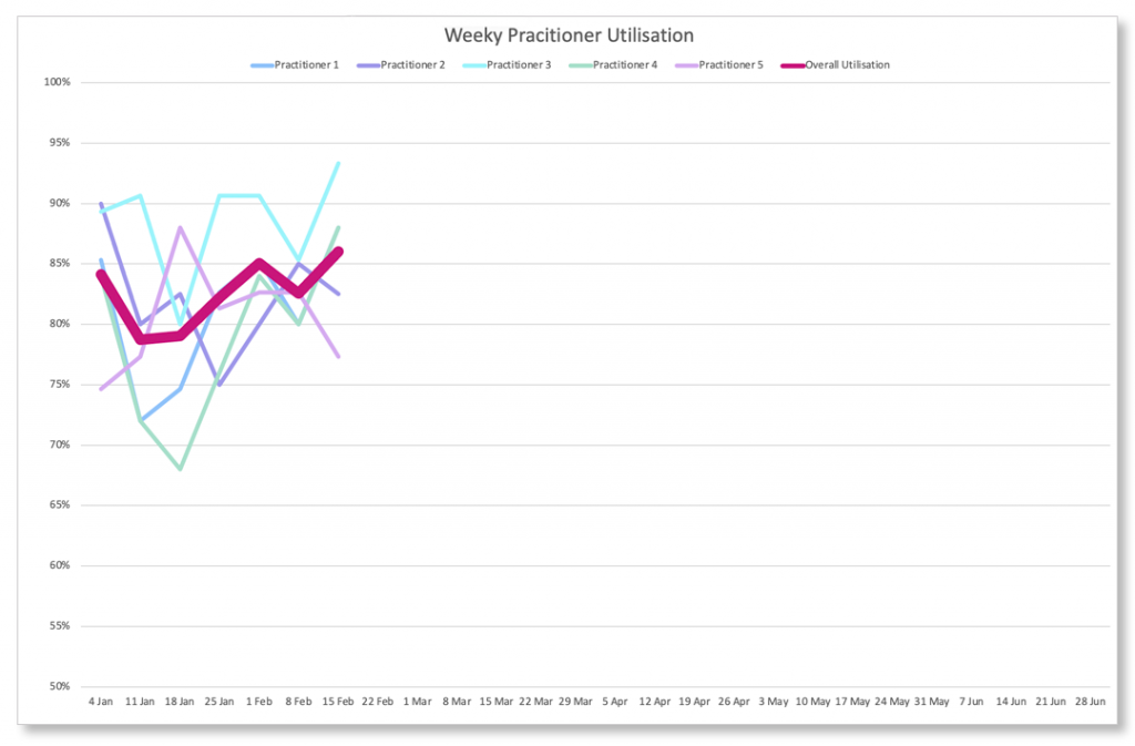 KPIs Utilisation